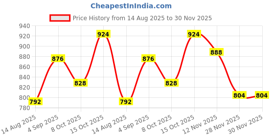firstcry.com Babyhug Cotton Woven Full Sleeves Kurta Dhoti Set With Fish Print - Navy Blue babyhug Price History Graph from 14 Aug 2025 to 29 Nov 2025