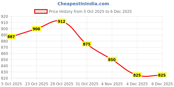 firstcry.com Babyhug Cotton Woven Full Sleeves Kurta Dhoti Set with Floral Motif Foil Print - Navy Blue & Beige babyhug Price History Graph from 5 Oct 2025 to 6 Dec 2025