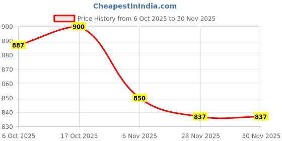firstcry.com Babyhug Cotton Woven Full Sleeves Kurta Dhoti Set with Floral Motif Foil Print - Navy Blue & Beige babyhug Price History Graph from 6 Oct 2025 to 30 Nov 2025
