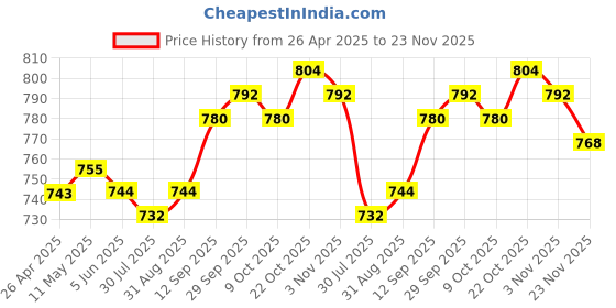 firstcry.com Babyhug Cotton Woven Full Sleeves Kurta Dhoti Set With Floral Print & Embroidery - White babyhug Price History Graph from 26 Apr 2025 to 23 Nov 2025