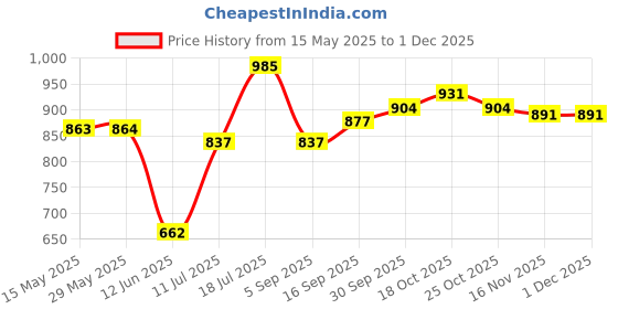 firstcry.com Babyhug Cotton Woven Full Sleeves Kurta Dhoti Set with Floral Print - Blue babyhug Price History Graph from 15 May 2025 to 29 Nov 2025