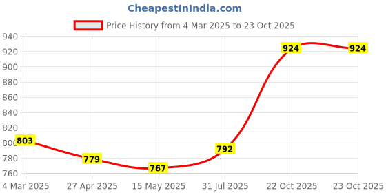 firstcry.com Babyhug Cotton Woven Full Sleeves Kurta Dhoti Set With Floral Print - Fuchsia babyhug Price History Graph from 4 Mar 2025 to 23 Oct 2025
