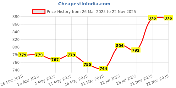 firstcry.com Babyhug Cotton Woven Full Sleeves Kurta Dhoti Set With Floral Print - Fuchsia babyhug Price History Graph from 26 Mar 2025 to 22 Nov 2025