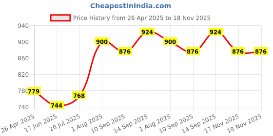 firstcry.com Babyhug Cotton Woven Full Sleeves Kurta Dhoti Set With Floral Print - Fuchsia babyhug Price History Graph from 26 Apr 2025 to 18 Nov 2025