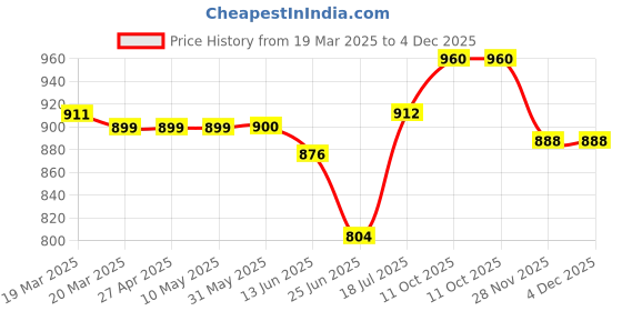 firstcry.com Babyhug Cotton Woven Full Sleeves Kurta Dhoti Set With Floral Print - Maroon babyhug Price History Graph from 19 Mar 2025 to 4 Dec 2025
