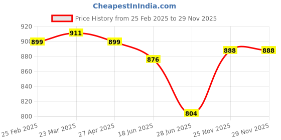 firstcry.com Babyhug Cotton Woven Full Sleeves Kurta Dhoti Set With Floral Print - Maroon babyhug Price History Graph from 25 Feb 2025 to 28 Nov 2025