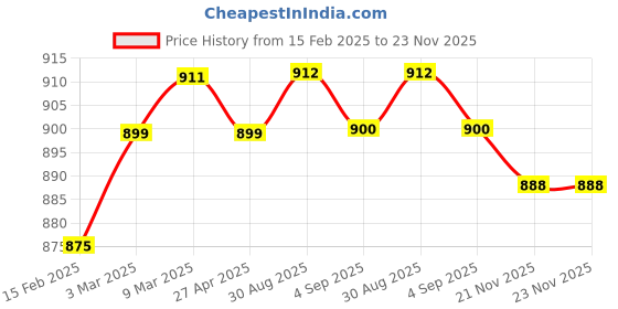 firstcry.com Babyhug Cotton Woven Full Sleeves Kurta Dhoti Set With Floral Print - Maroon babyhug Price History Graph from 15 Feb 2025 to 23 Nov 2025
