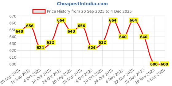 firstcry.com Babyhug Cotton Woven Full Sleeves Kurta Dhoti Set with Floral Print - Maroon babyhug Price History Graph from 20 Sep 2025 to 4 Dec 2025