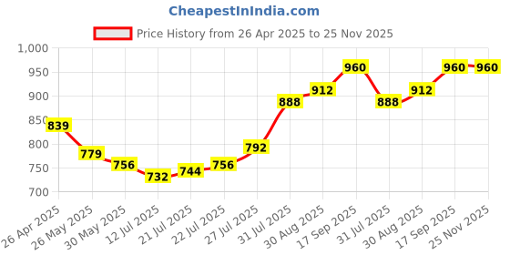 firstcry.com Babyhug Cotton Woven Full Sleeves Kurta Dhoti Set With Floral Print - Mustard babyhug Price History Graph from 26 Apr 2025 to 25 Nov 2025
