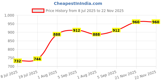 firstcry.com Babyhug Cotton Woven Full Sleeves Kurta Dhoti Set With Floral Print - Mustard babyhug Price History Graph from 8 Jul 2025 to 22 Nov 2025