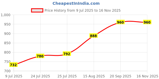 firstcry.com Babyhug Cotton Woven Full Sleeves Kurta Dhoti Set With Floral Print - Mustard babyhug Price History Graph from 9 Jul 2025 to 16 Nov 2025