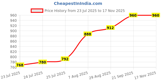 firstcry.com Babyhug Cotton Woven Full Sleeves Kurta Dhoti Set With Floral Print - Mustard babyhug Price History Graph from 23 Jul 2025 to 17 Nov 2025