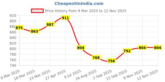 firstcry.com Babyhug Cotton Woven Full Sleeves Kurta Dhoti Set With Floral Print - Navy Blue babyhug Price History Graph from 9 Mar 2025 to 11 Nov 2025