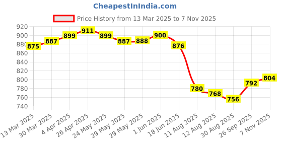 firstcry.com Babyhug Cotton Woven Full Sleeves Kurta Dhoti Set With Floral Print - Navy Blue babyhug Price History Graph from 13 Mar 2025 to 7 Nov 2025