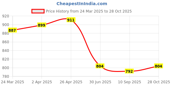 firstcry.com Babyhug Cotton Woven Full Sleeves Kurta Dhoti Set With Floral Print - Navy Blue babyhug Price History Graph from 24 Mar 2025 to 28 Oct 2025