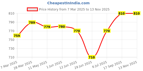 firstcry.com Babyhug Cotton Woven Full Sleeves Kurta Dhoti Set With Floral Print - White babyhug Price History Graph from 7 Mar 2025 to 13 Nov 2025