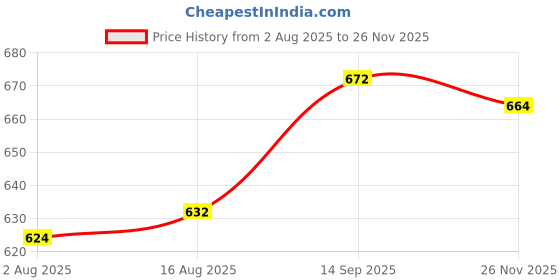 firstcry.com Babyhug Cotton Woven Full Sleeves Kurta Dhoti Set With Floral Print - White babyhug Price History Graph from 2 Aug 2025 to 26 Nov 2025