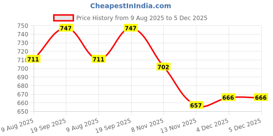 firstcry.com Babyhug Cotton Woven Full Sleeves Kurta Dhoti Set With Floral Print - White & Navy Blue babyhug Price History Graph from 9 Aug 2025 to 4 Dec 2025