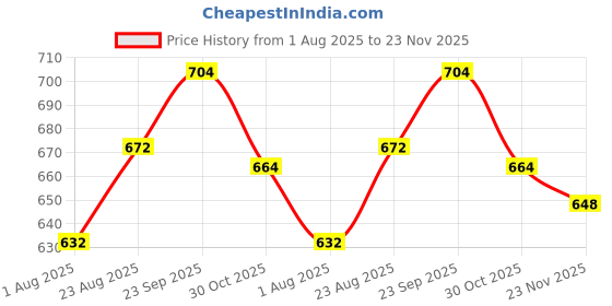 firstcry.com Babyhug Cotton Woven Full Sleeves Kurta Dhoti Set With Floral Print - White & Yellow babyhug Price History Graph from 1 Aug 2025 to 23 Nov 2025