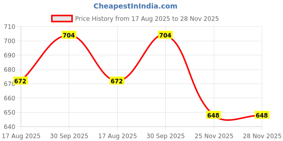firstcry.com Babyhug Cotton Woven Full Sleeves Kurta Dhoti Set With Floral Print - White & Yellow babyhug Price History Graph from 17 Aug 2025 to 27 Nov 2025