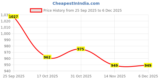 firstcry.com Babyhug Cotton Woven Full Sleeves Kurta Dhoti Set with Floral Print - Yellow babyhug Price History Graph from 25 Sep 2025 to 6 Dec 2025