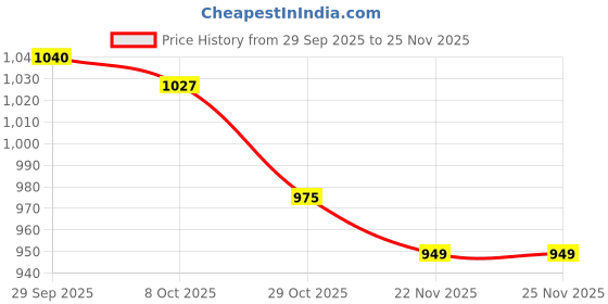 firstcry.com Babyhug Cotton Woven Full Sleeves Kurta Dhoti Set with Floral Print - Yellow babyhug Price History Graph from 29 Sep 2025 to 25 Nov 2025