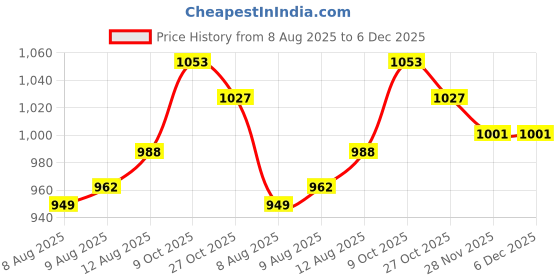 firstcry.com Babyhug Cotton Woven Full Sleeves Kurta Dhoti Set with Floral Print - Yellow & White babyhug Price History Graph from 8 Aug 2025 to 6 Dec 2025