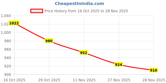 firstcry.com Babyhug Cotton Woven Full Sleeves Kurta Dhoti Set With Foil Print - Red babyhug Price History Graph from 16 Oct 2025 to 28 Nov 2025