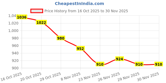 firstcry.com Babyhug Cotton Woven Full Sleeves Kurta Dhoti Set With Foil Print - Red babyhug Price History Graph from 16 Oct 2025 to 29 Nov 2025