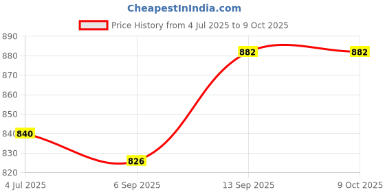 firstcry.com Babyhug Cotton Woven Full Sleeves Kurta Dhoti Set with Nehru Jacket and Cheveron Print - Red & White babyhug Price History Graph from 4 Jul 2025 to 9 Oct 2025