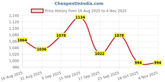 firstcry.com Babyhug Cotton Woven Full Sleeves Kurta Pajama Set With Embroidered Jacket - White babyhug Price History Graph from 16 Aug 2025 to 3 Nov 2025