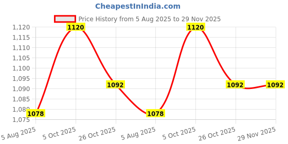 firstcry.com Babyhug Cotton Woven Full Sleeves Kurta Pajama Set With Embroidered Jacket - White babyhug Price History Graph from 5 Aug 2025 to 28 Nov 2025