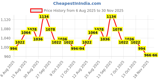 firstcry.com Babyhug Cotton Woven Full Sleeves Kurta Pajama Set With Embroidered Jacket - White babyhug Price History Graph from 6 Aug 2025 to 30 Nov 2025