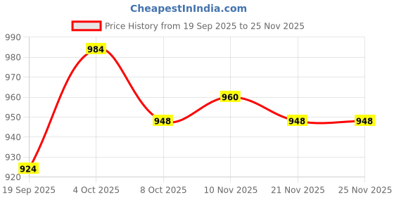 firstcry.com Babyhug Cotton Woven Full Sleeves Kurta Pajama Set with Embroidery - White babyhug Price History Graph from 19 Sep 2025 to 25 Nov 2025