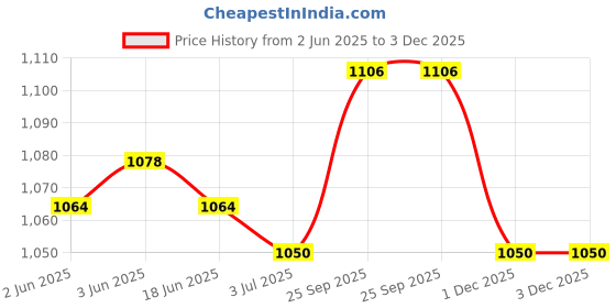firstcry.com Babyhug Cotton Woven Full Sleeves Kurta Pajama Set with Nehru Jacketand Geometric Print - White & Blue babyhug Price History Graph from 2 Jun 2025 to 2 Dec 2025