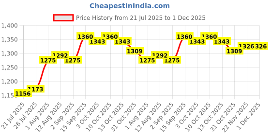firstcry.com Babyhug Cotton Woven Full Sleeves Kurta Pajama Set With Printed Jacket - White babyhug Price History Graph from 21 Jul 2025 to 1 Dec 2025