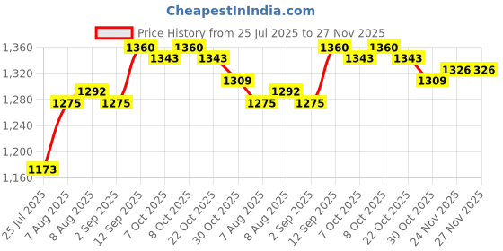 firstcry.com Babyhug Cotton Woven Full Sleeves Kurta Pajama Set With Printed Jacket - White babyhug Price History Graph from 25 Jul 2025 to 27 Nov 2025