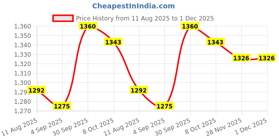 firstcry.com Babyhug Cotton Woven Full Sleeves Kurta Pajama Set With Printed Jacket - White babyhug Price History Graph from 11 Aug 2025 to 1 Dec 2025