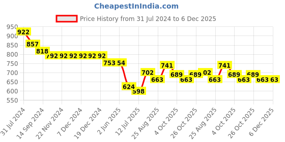 firstcry.com Babyhug Cotton Woven Full Sleeves Kurta Pyjama Set Floral Print - White babyhug Price History Graph from 31 Jul 2024 to 6 Dec 2025