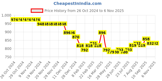 firstcry.com Babyhug Cotton Woven Full Sleeves Kurta Pyjama Set Floral Print - White babyhug Price History Graph from 26 Oct 2024 to 3 Nov 2025