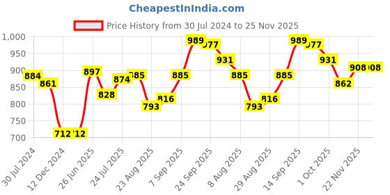 firstcry.com Babyhug Cotton Woven Full Sleeves Kurta Pyjama Set - Multicolor babyhug Price History Graph from 30 Jul 2024 to 25 Nov 2025