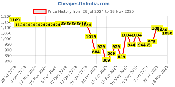 firstcry.com Babyhug Cotton Woven Full Sleeves Kurta Pyjama Set Printed - Blue & White babyhug Price History Graph from 28 Jul 2024 to 18 Nov 2025
