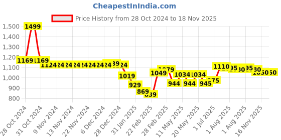 firstcry.com Babyhug Cotton Woven Full Sleeves Kurta Pyjama Set Printed - Blue & White babyhug Price History Graph from 28 Oct 2024 to 17 Nov 2025
