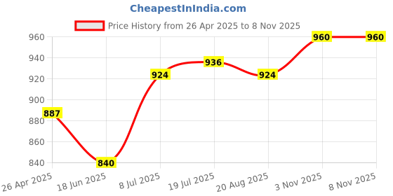 firstcry.com Babyhug Cotton Woven Full Sleeves Kurta Pyjama Set with Cambric Floral Print - Yellow babyhug Price History Graph from 26 Apr 2025 to 7 Nov 2025