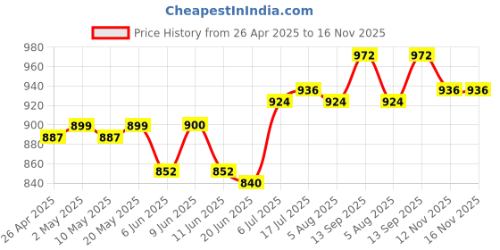 firstcry.com Babyhug Cotton Woven Full Sleeves Kurta Pyjama Set with Cambric Floral Print - Yellow babyhug Price History Graph from 26 Apr 2025 to 15 Nov 2025