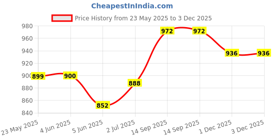 firstcry.com Babyhug Cotton Woven Full Sleeves Kurta Pyjama Set with Cambric Floral Print - Yellow babyhug Price History Graph from 23 May 2025 to 1 Dec 2025
