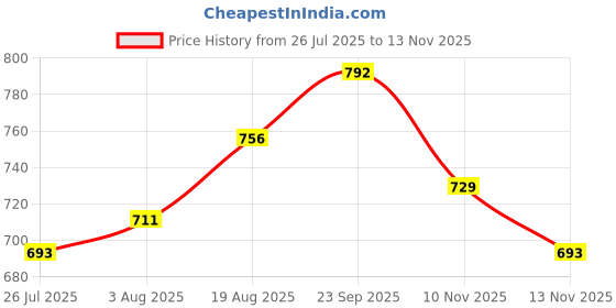 firstcry.com Babyhug Cotton Woven Full Sleeves Kurta Pyjama Set With Embroidery Detailing - Navy Blue & White babyhug Price History Graph from 26 Jul 2025 to 13 Nov 2025