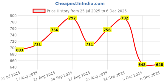 firstcry.com Babyhug Cotton Woven Full Sleeves Kurta Pyjama Set With Embroidery Detailing - Navy Blue & White babyhug Price History Graph from 25 Jul 2025 to 3 Dec 2025