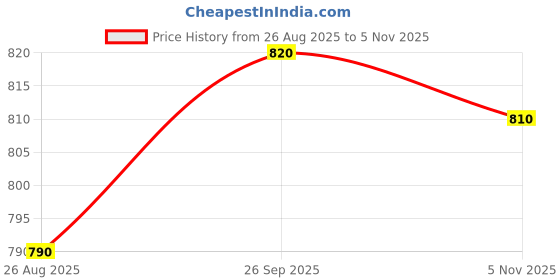 firstcry.com Babyhug Cotton Woven Full Sleeves Kurta Pyjama Set with Embroidery - Yellow & White babyhug Price History Graph from 26 Aug 2025 to 5 Nov 2025