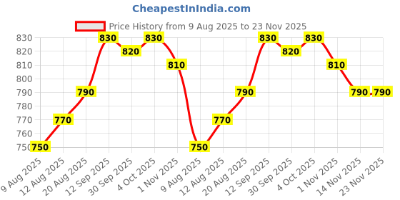 firstcry.com Babyhug Cotton Woven Full Sleeves Kurta Pyjama Set with Embroidery - Yellow & White babyhug Price History Graph from 9 Aug 2025 to 23 Nov 2025